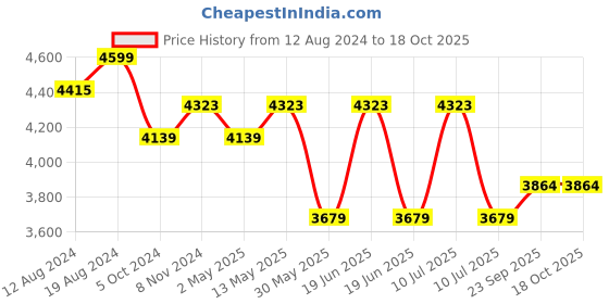 myntra.com Divena Women Floral Printed Gotta Patti Chanderi Silk Kurta with Trousers & With Dupatta divena Price History Graph from 12 Aug 2024 to 18 Oct 2025