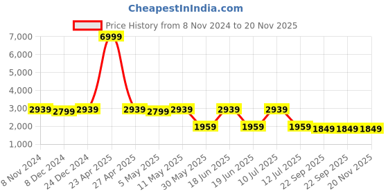 myntra.com Divena Women Floral Printed Gotta Patti Kurta with Trousers & With Dupatta divena Price History Graph from 8 Nov 2024 to 20 Nov 2025