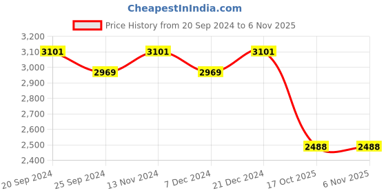 myntra.com Divena Women Floral Printed Gotta Patti Pure Cotton Kurta with Trousers & Dupatta divena Price History Graph from 20 Sep 2024 to 6 Nov 2025