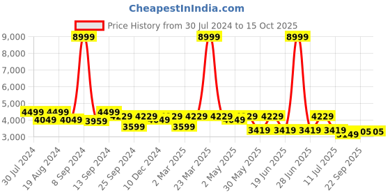 myntra.com Divena Women Floral Printed Kurta with Trousers & With Dupatta divena Price History Graph from 30 Jul 2024 to 14 Oct 2025