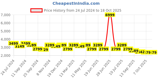myntra.com Divena Women Floral Printed Pure Cotton Kurta with Trousers & With Dupatta divena Price History Graph from 24 Jul 2024 to 18 Oct 2025