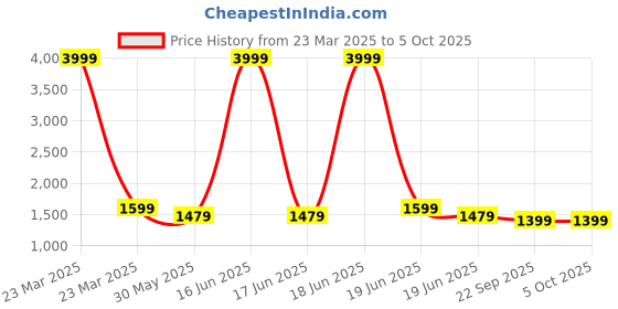 myntra.com Divena Women Floral Printed Regular Pure Cotton Kurta with Trousers & With Dupatta divena Price History Graph from 23 Mar 2025 to 5 Oct 2025