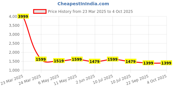 myntra.com Divena Women Floral Printed Regular Pure Cotton Kurta with Trousers & With Dupatta divena Price History Graph from 23 Mar 2025 to 4 Oct 2025