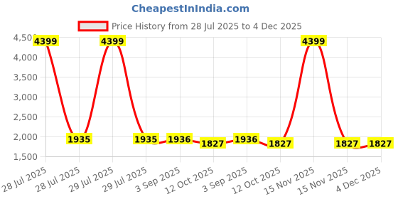 myntra.com Divena Women Floral Printed Regular Pure Cotton Kurta with Trousers & With Dupatta divena Price History Graph from 28 Jul 2025 to 4 Dec 2025