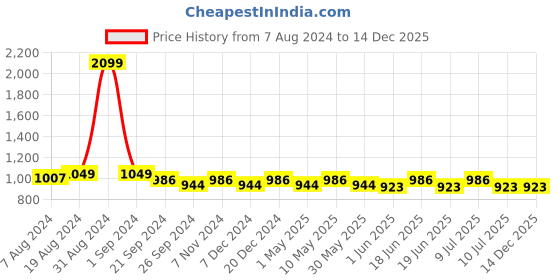 myntra.com Divena Women Green & Peach-Coloured Pure Cotton Printed Night suit divena Price History Graph from 7 Aug 2024 to 14 Dec 2025