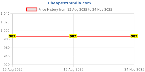myntra.com Divena Women Green & Red Printed Cotton Night suit divena Price History Graph from 13 Aug 2025 to 24 Nov 2025