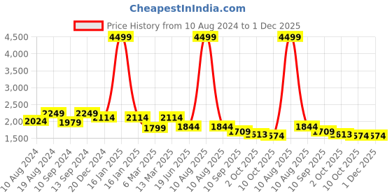 myntra.com Divena Women Green Ethnic Motifs Printed Mirror Work Anarkali Kurta divena Price History Graph from 10 Aug 2024 to 1 Dec 2025