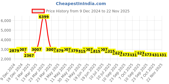 myntra.com Divena Women Green Ethnic Motifs Printed Regular Pure Cotton Kurta with Trousers & With Dupatta divena Price History Graph from 9 Dec 2024 to 22 Nov 2025