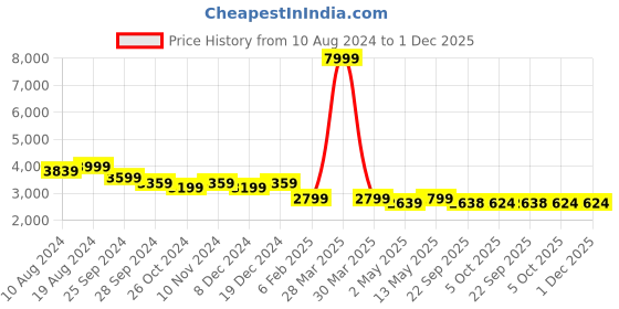 myntra.com Divena Women Green Floral Printed Gotta Patti Pure Cotton Kurta with Trousers & With Dupatta divena Price History Graph from 10 Aug 2024 to 1 Dec 2025