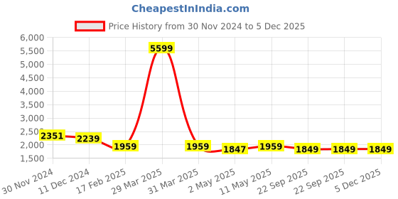 myntra.com Divena Women Green Floral Printed Gotta Patti Pure Cotton Kurta with Trousers & With Dupatta divena Price History Graph from 30 Nov 2024 to 5 Dec 2025