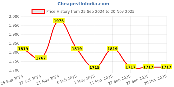 myntra.com Divena Women Green Floral Printed Regular Gotta Patti Pure Cotton Kurta with Harem Pants & With Dupatta divena Price History Graph from 25 Sep 2024 to 19 Nov 2025