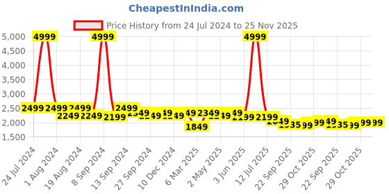 myntra.com Divena Women Green Pure Cotton Floral Print Kurta with Trousers & Dupatta divena Price History Graph from 24 Jul 2024 to 24 Nov 2025