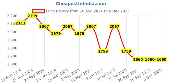 myntra.com Divena Women Grey & White Printed Gotta Patti Work Anarkali Kurta divena Price History Graph from 10 Aug 2024 to 6 Dec 2025