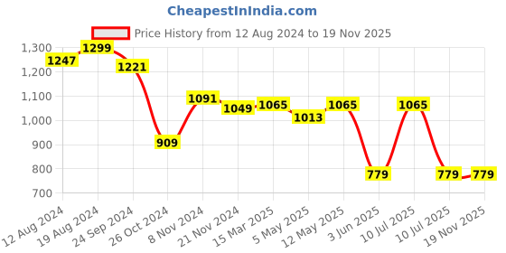 myntra.com Divena Women Maroon & White Ethnic Motifs Printed Kurta divena Price History Graph from 12 Aug 2024 to 18 Nov 2025