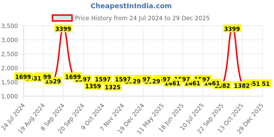 myntra.com Divena Women Maroon Ethnic Motifs Printed Pure Cotton Kurta with Harem Pants divena Price History Graph from 24 Jul 2024 to 29 Dec 2025