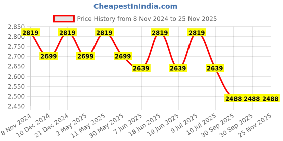 myntra.com Divena Women Maroon Ethnic Motifs Printed Regular Gotta Patti Pure Cotton Kurta with Trousers & With Dupatta divena Price History Graph from 8 Nov 2024 to 24 Nov 2025
