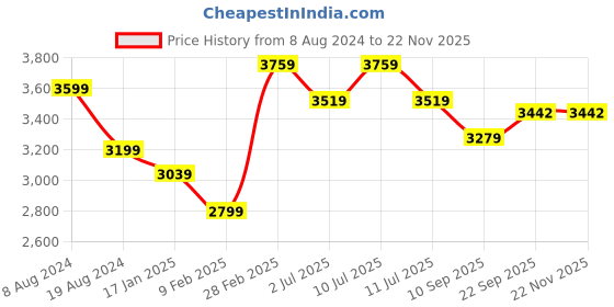 myntra.com Divena Women Maroon Floral Printed Gotta Patti Anarkali Kurta with Sharara & With Dupatta divena Price History Graph from 8 Aug 2024 to 20 Nov 2025