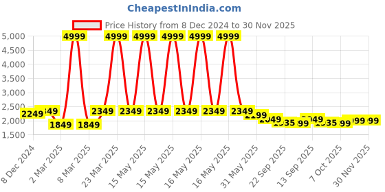 myntra.com Divena Women Maroon Floral Printed Regular Gotta Patti Pure Cotton Kurta with Palazzos & With Dupatta divena Price History Graph from 8 Dec 2024 to 30 Nov 2025