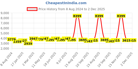 myntra.com Divena Women Maroon Floral Printed Tiered Pure Cotton Kurta with Sharara & Dupatta Set divena Price History Graph from 8 Aug 2024 to 1 Dec 2025