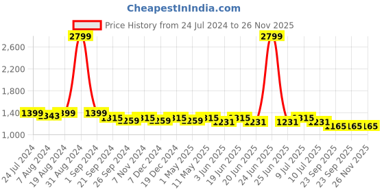 myntra.com Divena Women Maroon Printed Basic Jumpsuit divena Price History Graph from 24 Jul 2024 to 26 Nov 2025