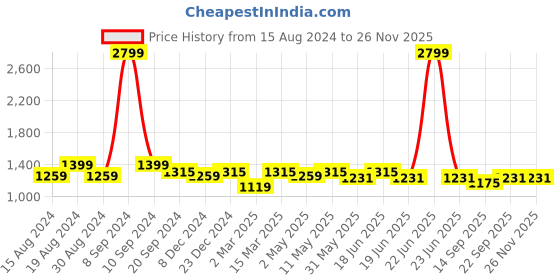 myntra.com Divena Women Mustard Yellow & Green Yoke Design A-Line Kurta divena Price History Graph from 15 Aug 2024 to 24 Nov 2025