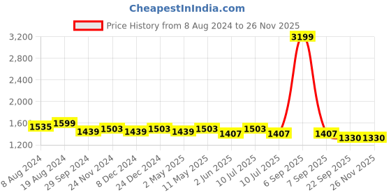 myntra.com Divena Women Mustard Yellow & Green Yoke Design A-Line Kurta divena Price History Graph from 8 Aug 2024 to 24 Nov 2025