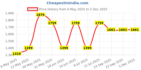 myntra.com Divena Women Navy Blue & Gold-Coloured Printed Kurta Set with Gotta Patti Detailing divena Price History Graph from 6 May 2025 to 5 Dec 2025