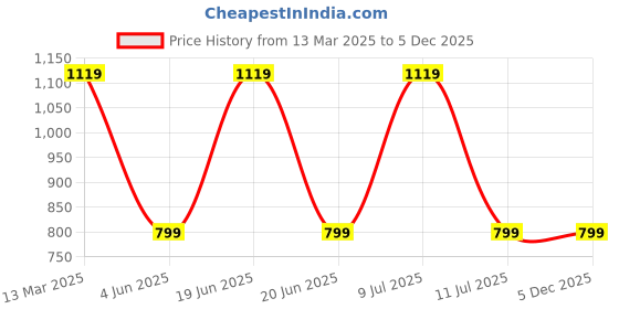myntra.com Divena Women Navy Blue & Golden Printed A-Line Kurta divena Price History Graph from 13 Mar 2025 to 5 Dec 2025