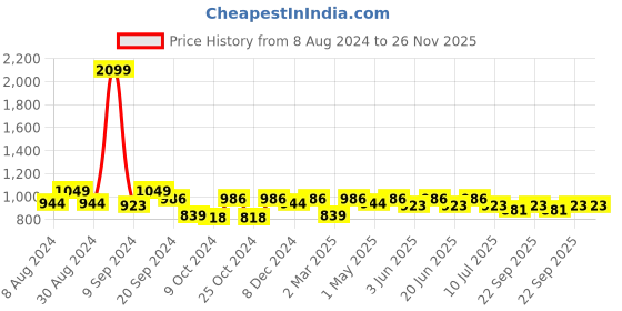 myntra.com Divena Women Navy Blue & Grey Geometric Printed A-Line Kurta divena Price History Graph from 8 Aug 2024 to 25 Nov 2025