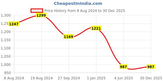 myntra.com Divena Women Navy Blue & Orange Floral Printed A-Line Kurta divena Price History Graph from 8 Aug 2024 to 29 Dec 2025