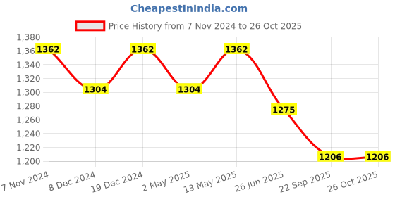 myntra.com Divena Women Navy Blue & White Printed A-Line Kurta With Tie-Up Detailing divena Price History Graph from 7 Nov 2024 to 26 Oct 2025