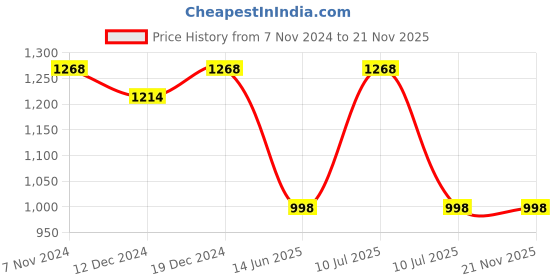 myntra.com Divena Women Navy Blue & White Printed A-Line Kurta With Tie-Up Detailing divena Price History Graph from 7 Nov 2024 to 21 Nov 2025