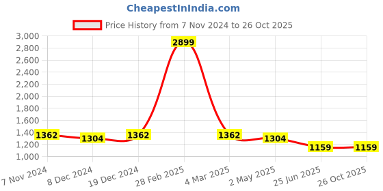 myntra.com Divena Women Navy Blue & White Printed A-Line Layered Kurta divena Price History Graph from 7 Nov 2024 to 26 Oct 2025