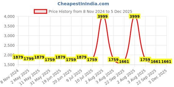 myntra.com Divena Women Off White Regular Mirror Work Pure Cotton Anarkali Kurti with Trousers divena Price History Graph from 8 Nov 2024 to 5 Dec 2025