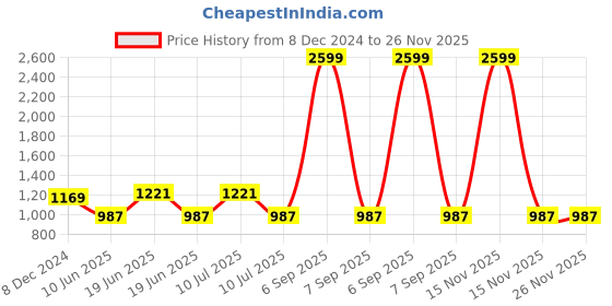 myntra.com Divena Women Peach-Coloured & White Printed A-Line Kurta divena Price History Graph from 8 Dec 2024 to 26 Nov 2025