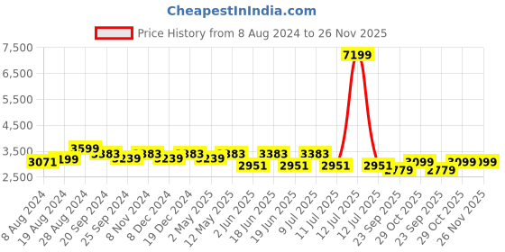 myntra.com Divena Women Peach-Coloured & White Printed Anarkali Kurta with Ethnic Jacket divena Price History Graph from 8 Aug 2024 to 25 Nov 2025