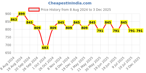 myntra.com Divena Women Peach-Coloured Solid Mandarin Collar Roll-Up Sleeve Kurta divena Price History Graph from 8 Aug 2024 to 3 Dec 2025