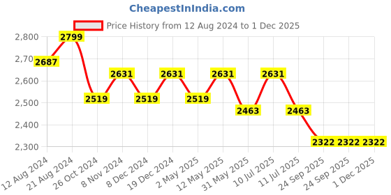 myntra.com Divena Women Pink & White Leheriya Print Angrakha Anarkali Kurta divena Price History Graph from 12 Aug 2024 to 1 Dec 2025