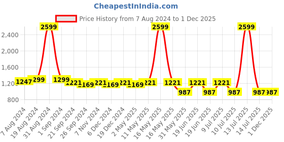 myntra.com Divena Women Pink & White Polka Dot Printed Night suit divena Price History Graph from 7 Aug 2024 to 1 Dec 2025