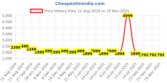 myntra.com Divena Women Pink Bandhani Printed Gotta Patti Pure Cotton Kurti with Sharara & With Dupatta divena Price History Graph from 12 Aug 2024 to 18 Nov 2025