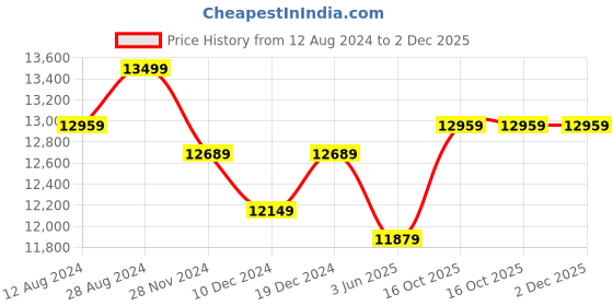 myntra.com Divena Women Pink Chikankari Embroidered Kurta with Palazzos & Dupatta divena Price History Graph from 12 Aug 2024 to 2 Dec 2025