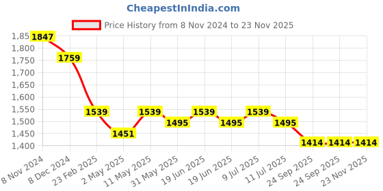 myntra.com Divena Women Pink Floral A-line Sequinned Pure Cotton Kurta with Trousers & With Dupatta divena Price History Graph from 8 Nov 2024 to 23 Nov 2025