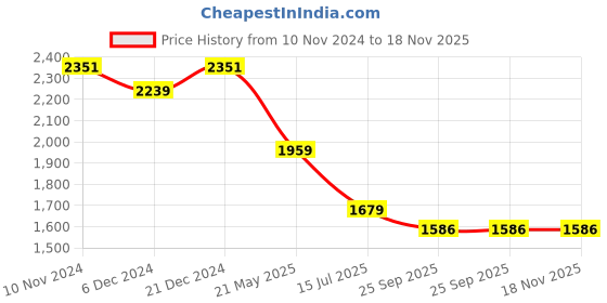 myntra.com Divena Women Pink Floral Printed Gotta Patti Pure Cotton Kurta with Trousers & With Dupatta divena Price History Graph from 10 Nov 2024 to 18 Nov 2025