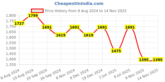 myntra.com Divena Women Pink Floral Printed Regular Pure Cotton Kurta with Harem Pants divena Price History Graph from 8 Aug 2024 to 13 Nov 2025