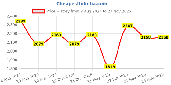 myntra.com Divena Women Pink Leheriya Printed Gotta Patti Pure Cotton Kurta with Trousers & With Dupatta divena Price History Graph from 8 Aug 2024 to 23 Nov 2025