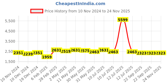 myntra.com Divena Women Pink Leheriya Printed Gotta Patti Pure Cotton Kurta with Trousers & With Dupatta divena Price History Graph from 10 Nov 2024 to 24 Nov 2025