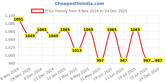 myntra.com Divena Women Pink Printed Night suit divena Price History Graph from 8 Nov 2024 to 24 Dec 2025