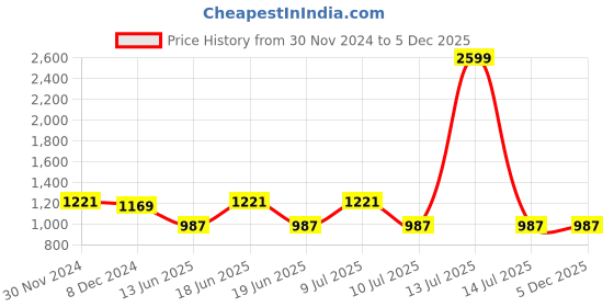 myntra.com Divena Women Plus Size Ethnic Motifs Printed Pastels Anarkali Cotton Kurta divena Price History Graph from 30 Nov 2024 to 5 Dec 2025