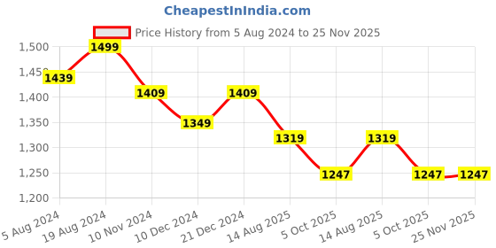 myntra.com Divena Women Plus Size Ethnic Motifs Yoke Design Thread Work Pure Cotton Kurta divena Price History Graph from 5 Aug 2024 to 24 Nov 2025