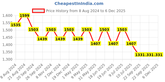 myntra.com Divena Women Plus Size Floral Printed Gotta Patti Pure Cotton Kurta With Salwar divena Price History Graph from 8 Aug 2024 to 6 Dec 2025